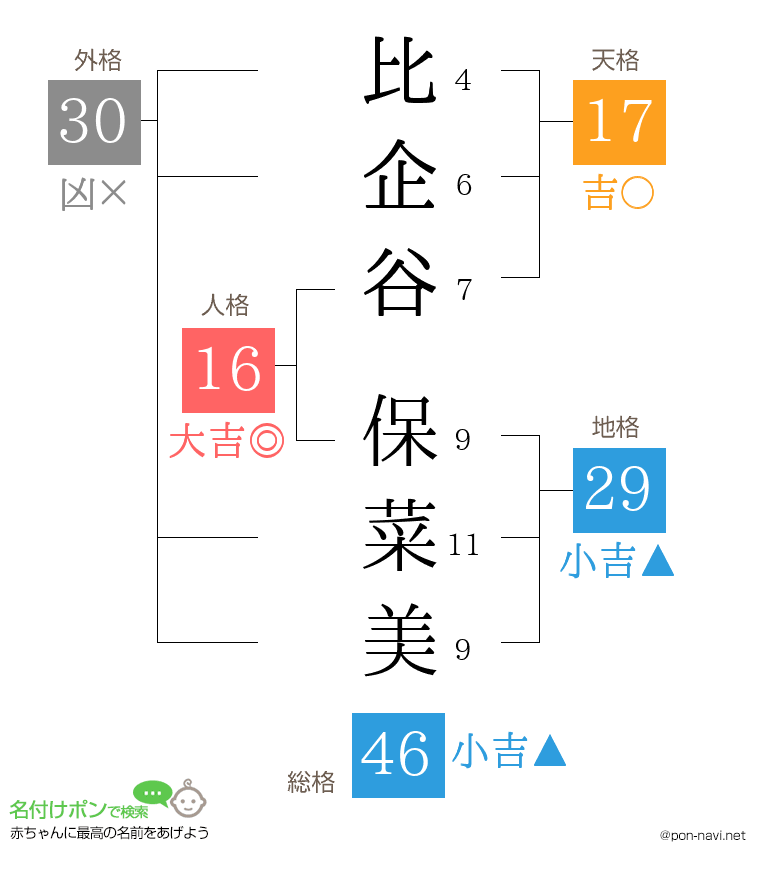 比企谷 保菜美さんの姓名判断結果