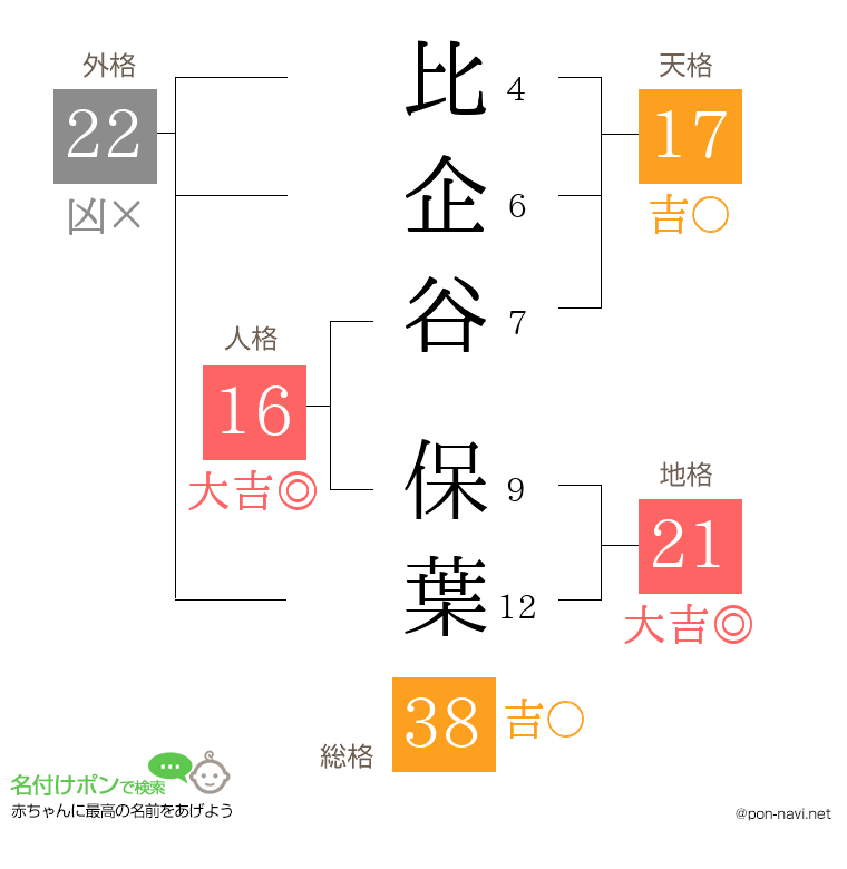 比企谷 保葉さんの姓名判断結果