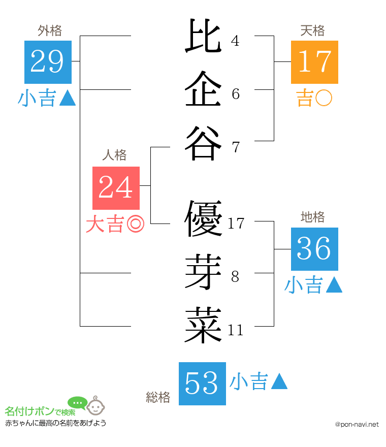 比企谷 優芽菜さんの姓名判断結果