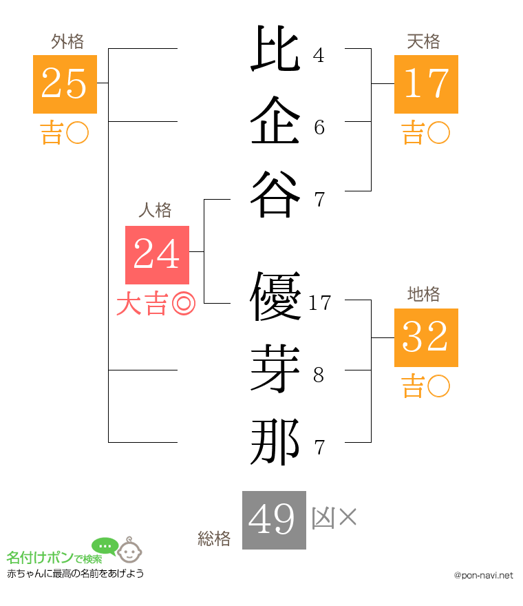 比企谷 優芽那さんの姓名判断結果
