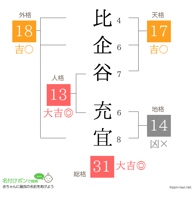 比企谷 充宜さんの姓名判断結果