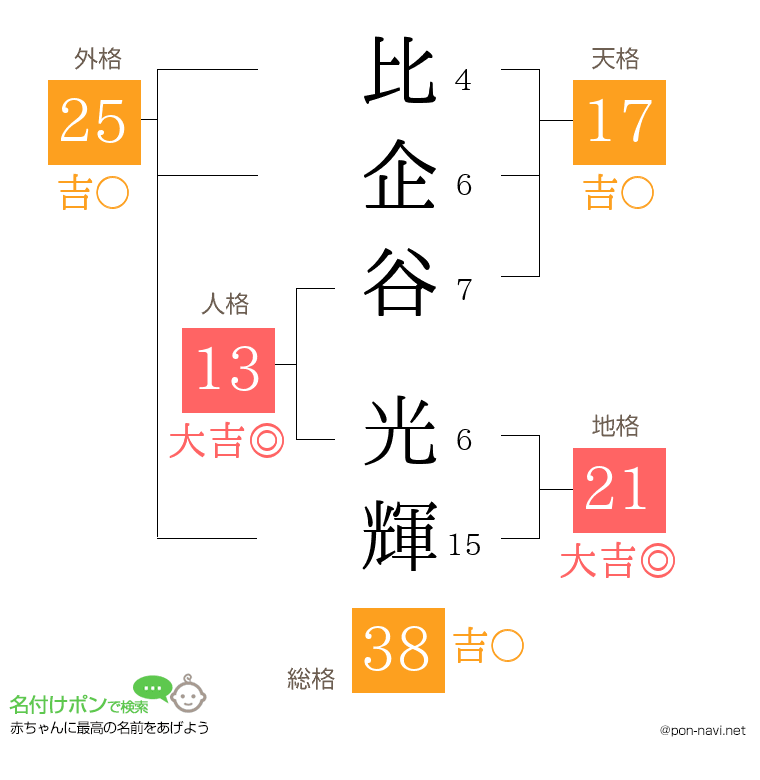 比企谷 光輝さんの姓名判断結果