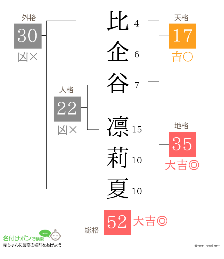 比企谷 凛莉夏さんの姓名判断結果