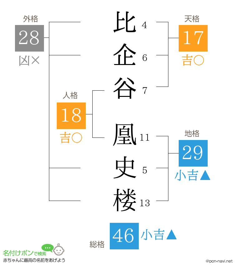比企谷 凰史楼さんの姓名判断結果