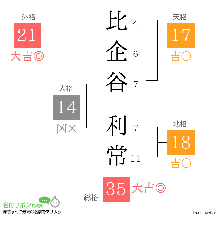 比企谷 利常さんの姓名判断結果