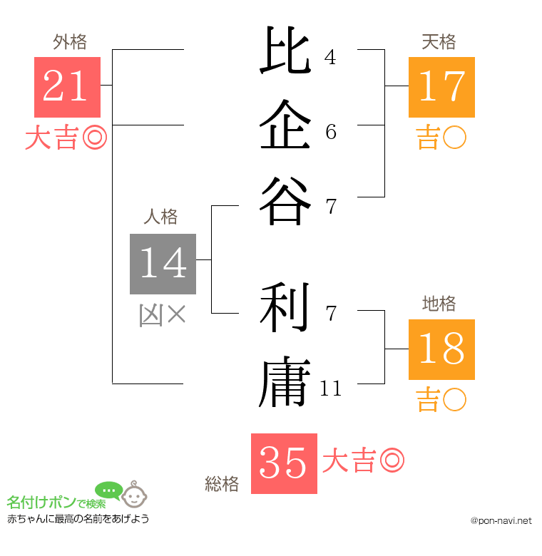比企谷 利庸さんの姓名判断結果