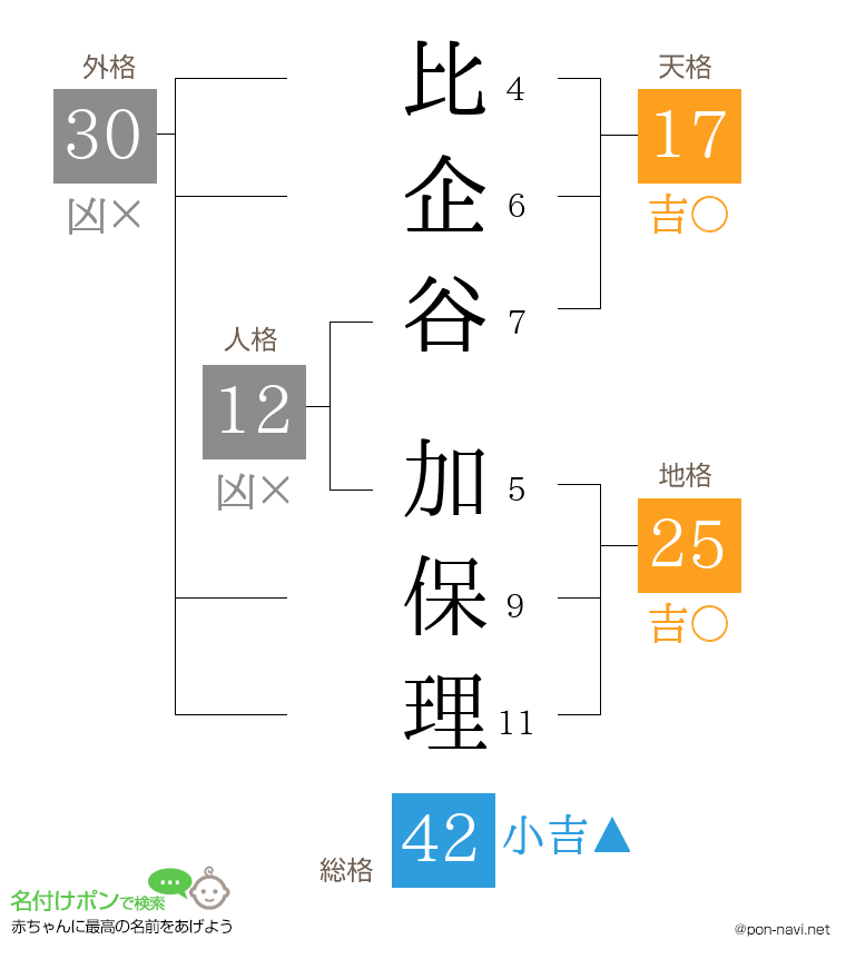 比企谷 加保理さんの姓名判断結果