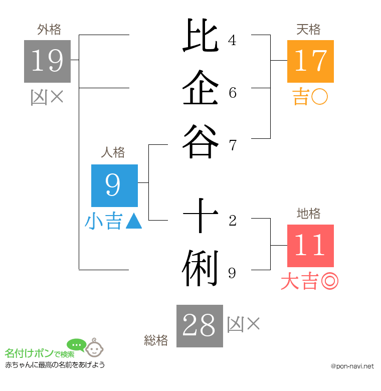 比企谷 十俐さんの姓名判断結果