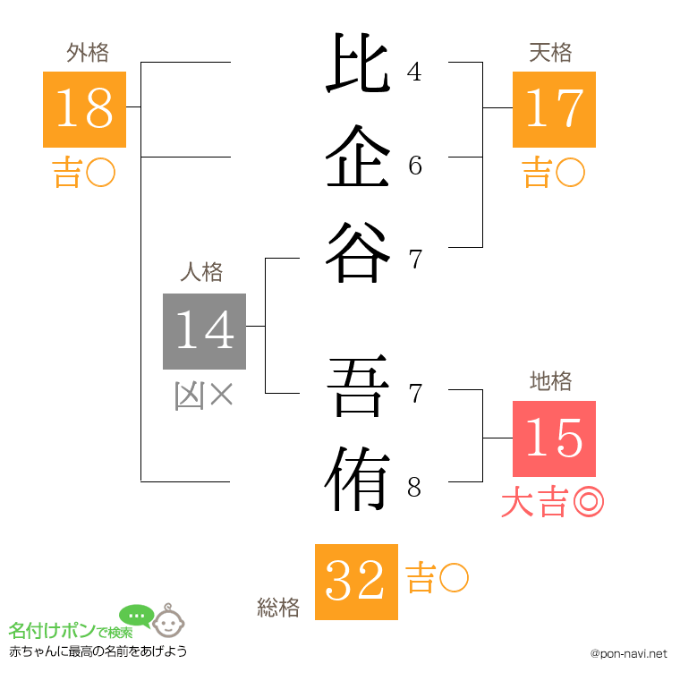 比企谷 吾侑さんの姓名判断結果