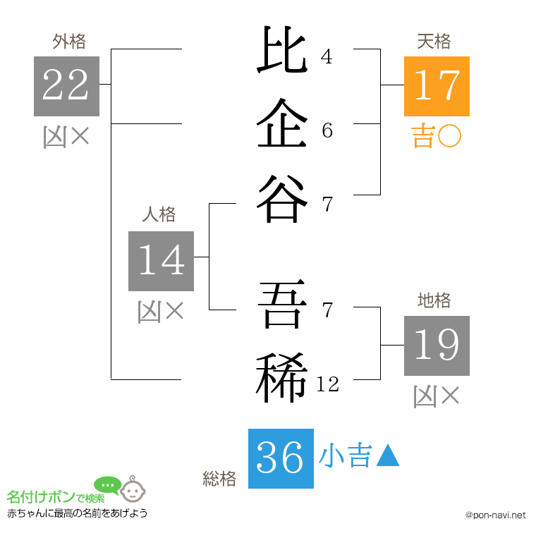 比企谷 吾稀さんの姓名判断結果