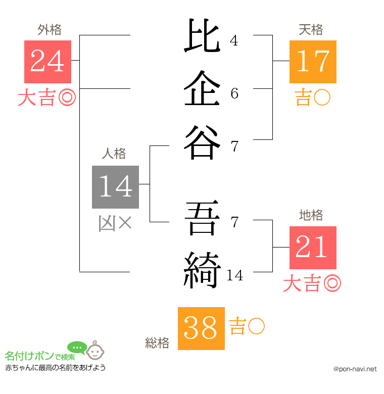 比企谷 吾綺さんの姓名判断結果
