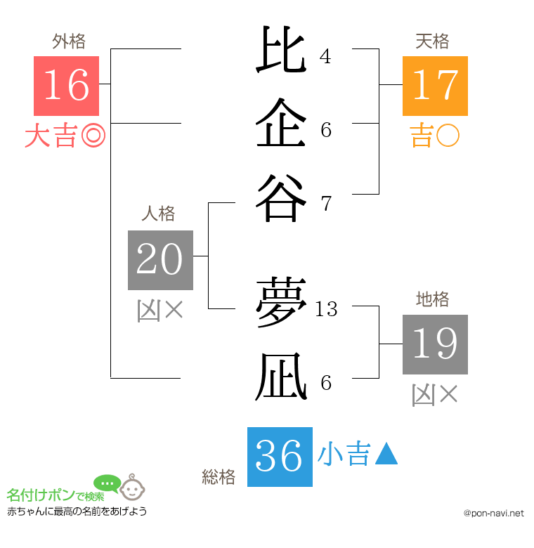 比企谷 夢凪さんの姓名判断結果
