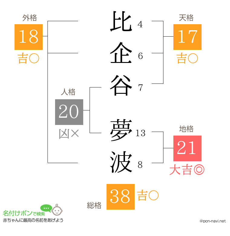 比企谷 夢波さんの姓名判断結果