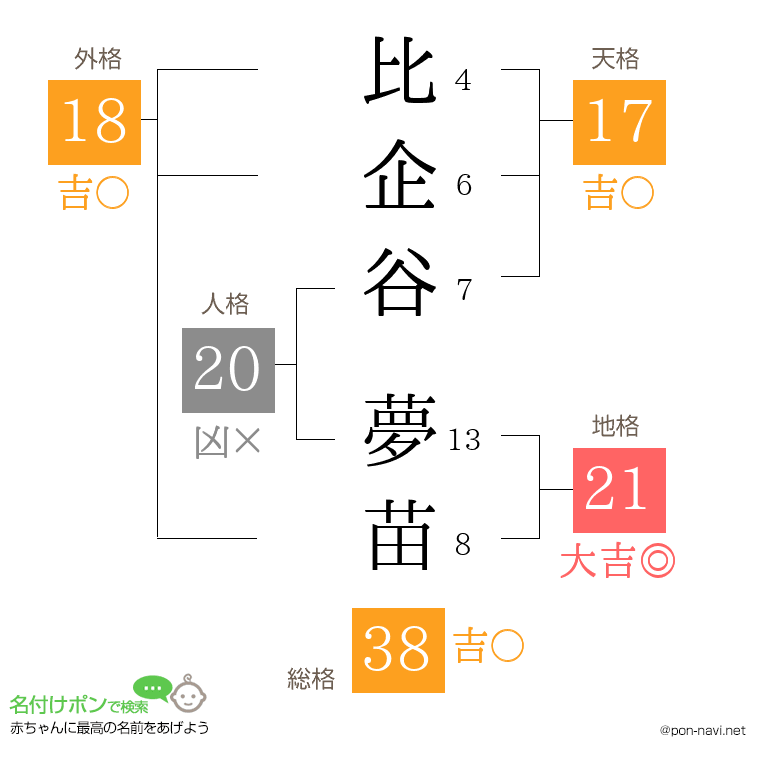 比企谷 夢苗さんの姓名判断結果