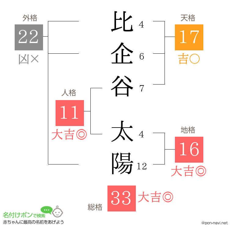 比企谷 太陽さんの姓名判断結果