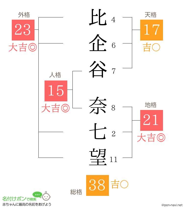 比企谷 奈七望さんの姓名判断結果