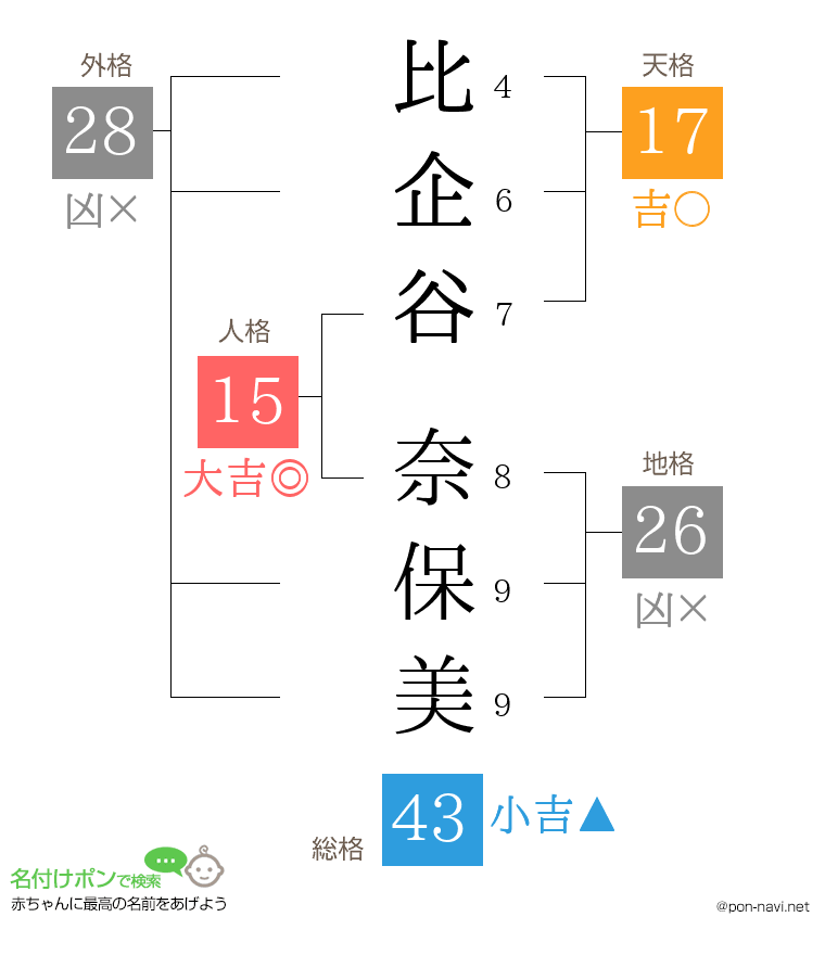 比企谷 奈保美さんの姓名判断結果
