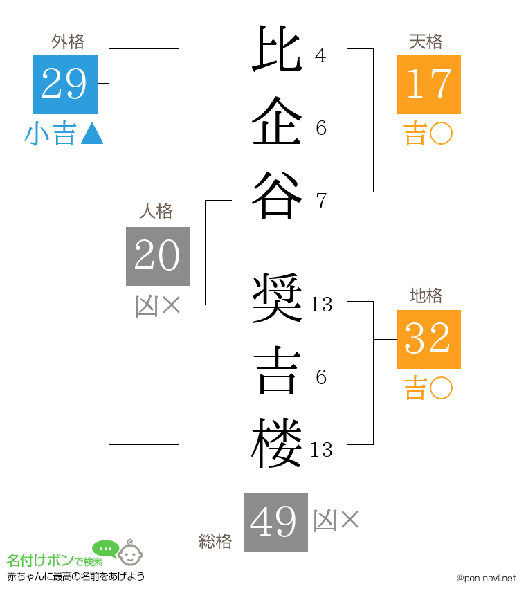 比企谷 奨吉楼さんの姓名判断結果