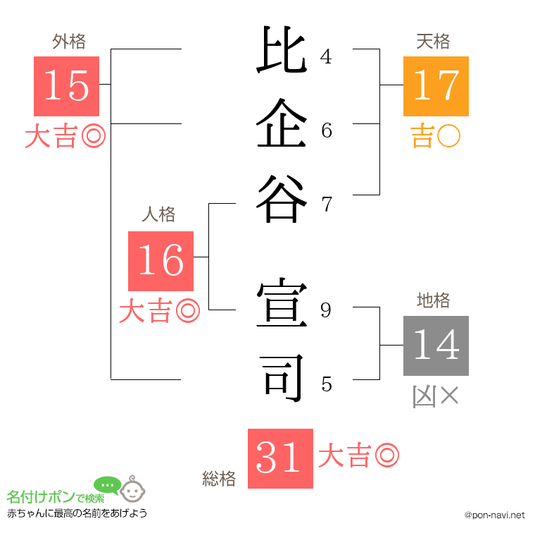 比企谷 宣司さんの姓名判断結果