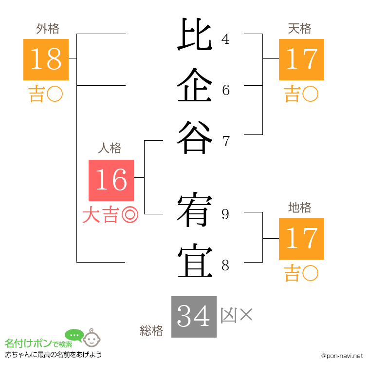 比企谷 宥宜さんの姓名判断結果