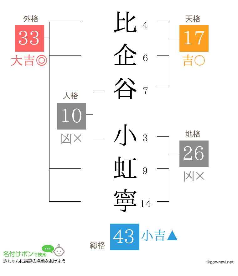 比企谷 小虹寧さんの姓名判断結果