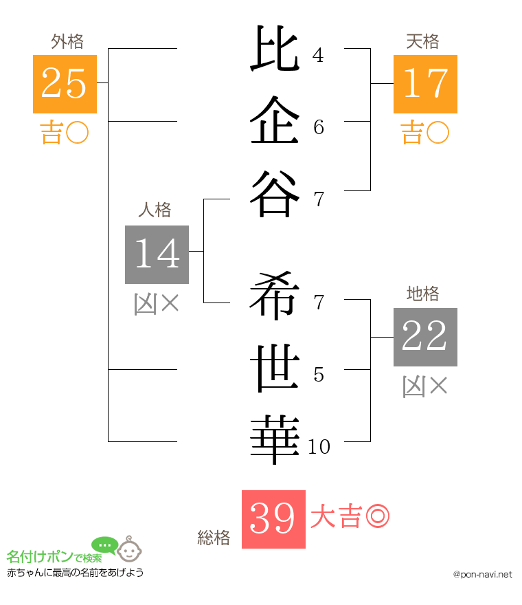 比企谷 希世華さんの姓名判断結果
