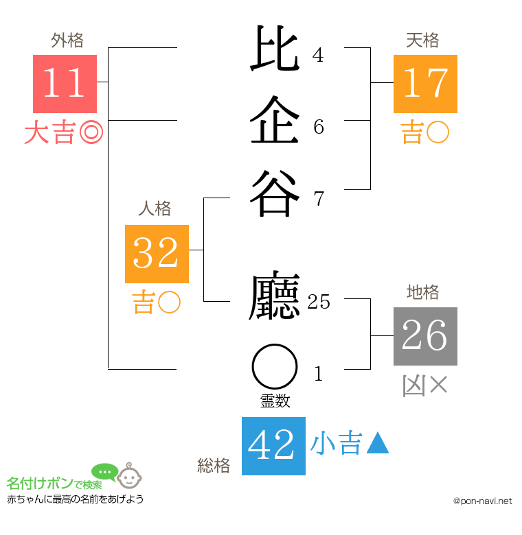 比企谷 廳さんの姓名判断結果