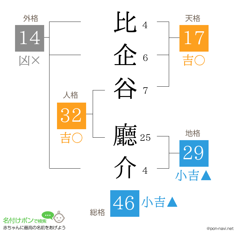 比企谷 廳介さんの姓名判断結果