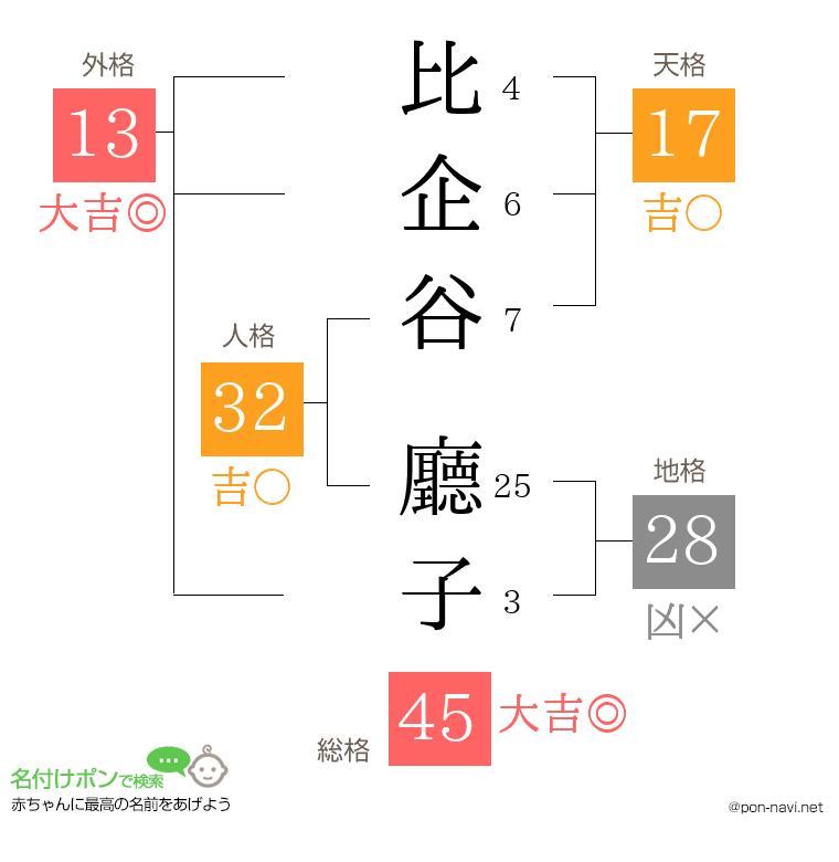 比企谷 廳子さんの姓名判断結果