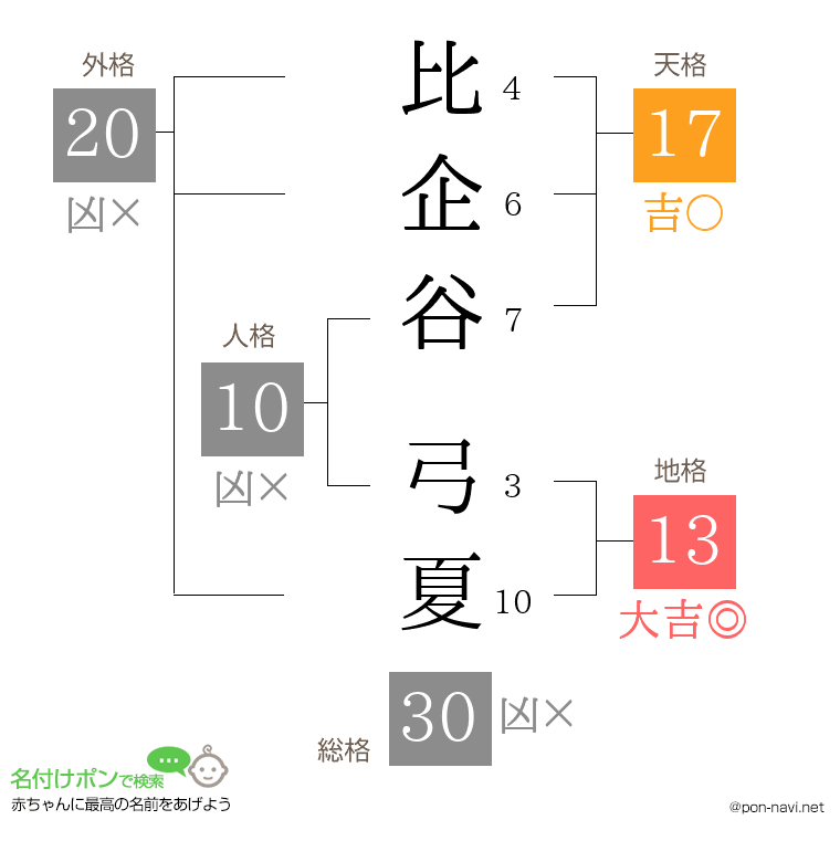 比企谷 弓夏さんの姓名判断結果