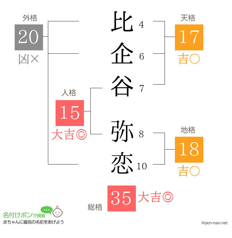 比企谷 弥恋さんの姓名判断結果