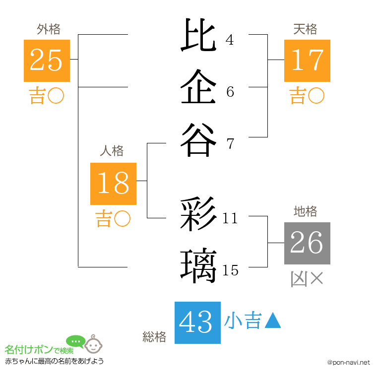 比企谷 彩璃さんの姓名判断結果