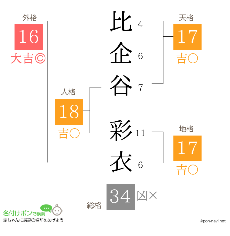 比企谷 彩衣さんの姓名判断結果