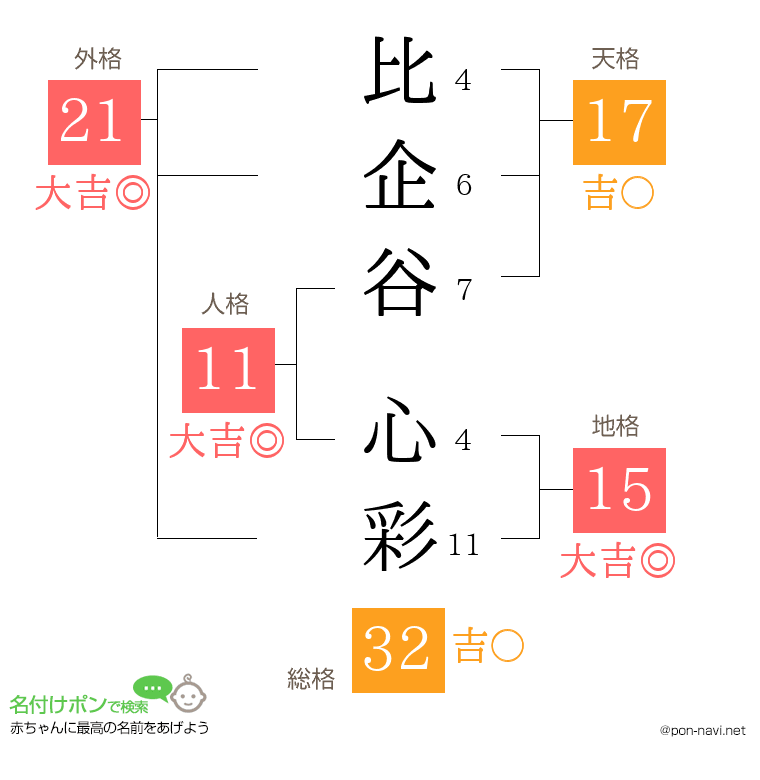 比企谷 心彩さんの姓名判断結果