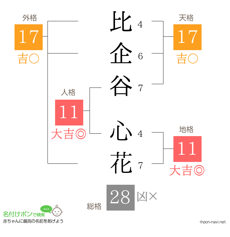 比企谷 心花さんの姓名判断結果