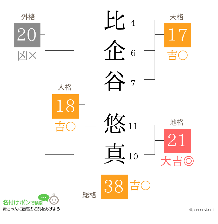 比企谷 悠真さんの姓名判断結果