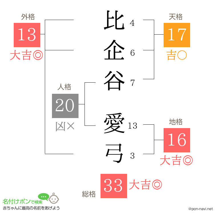 比企谷 愛弓さんの姓名判断結果