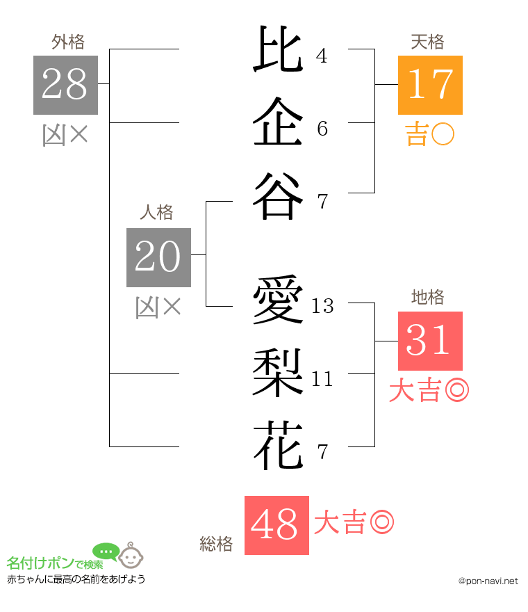 比企谷 愛梨花さんの姓名判断結果