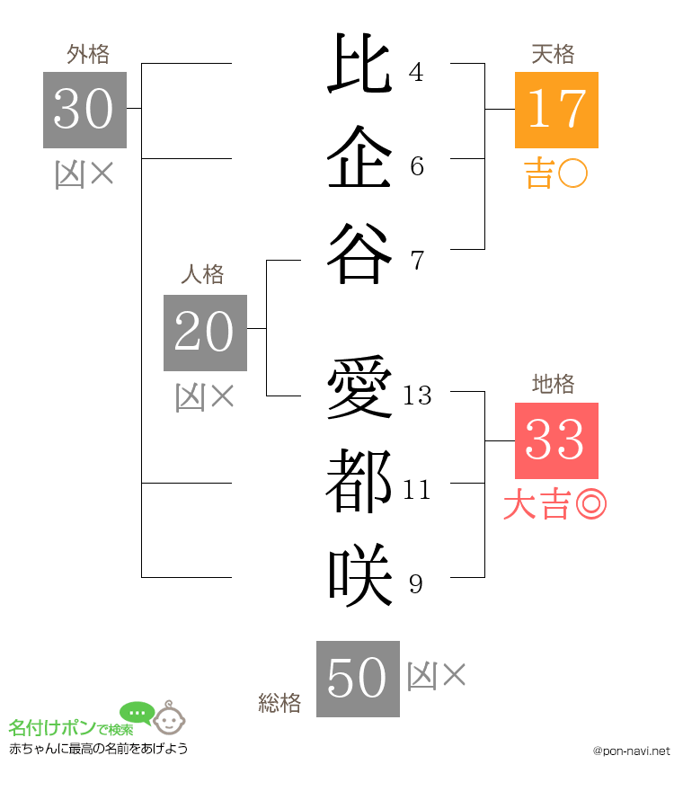 比企谷 愛都咲さんの姓名判断結果
