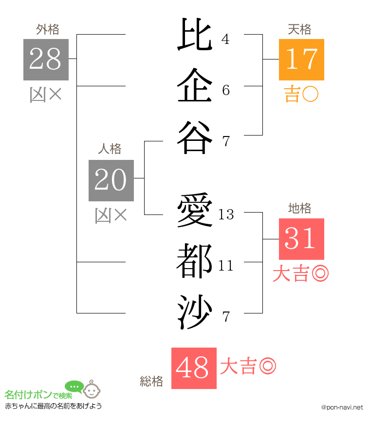 比企谷 愛都沙さんの姓名判断結果