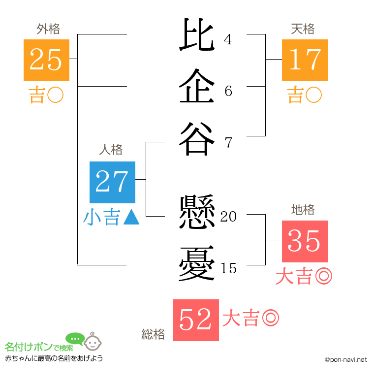 比企谷 懸憂さんの姓名判断結果