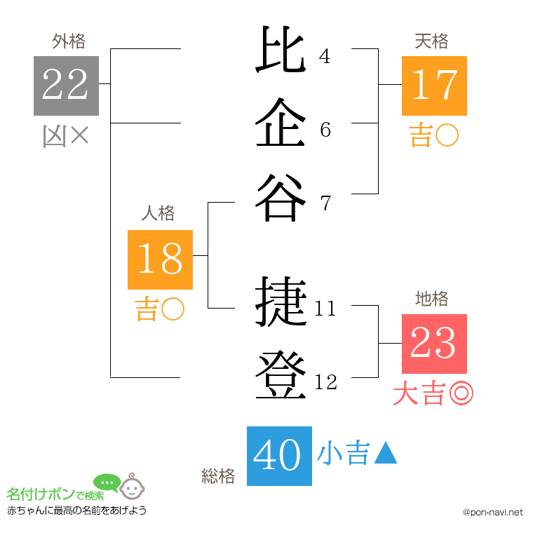 比企谷 捷登さんの姓名判断結果
