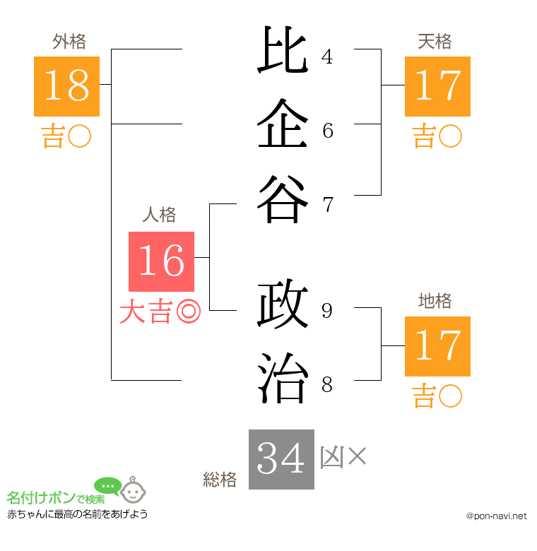比企谷 政治さんの姓名判断結果