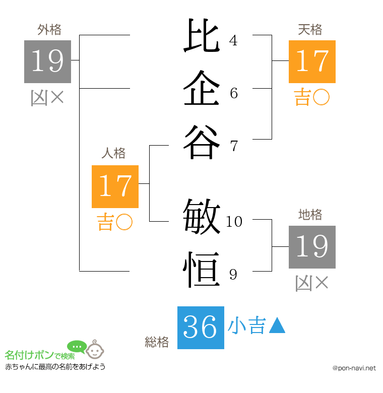 比企谷 敏恒さんの姓名判断結果