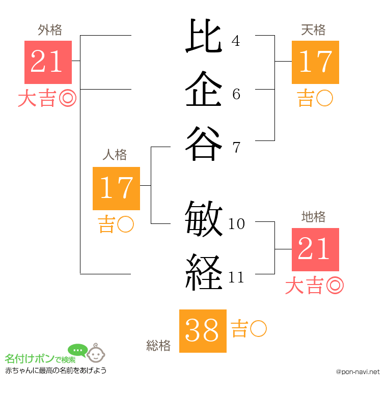 比企谷 敏経さんの姓名判断結果
