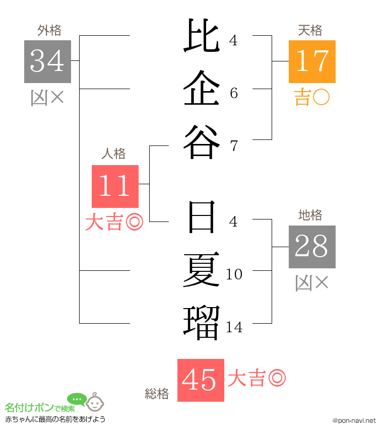 比企谷 日夏瑠さんの姓名判断結果
