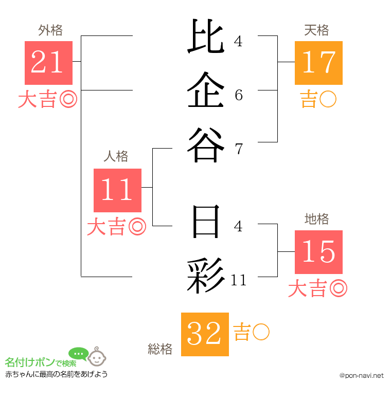 比企谷 日彩さんの姓名判断結果