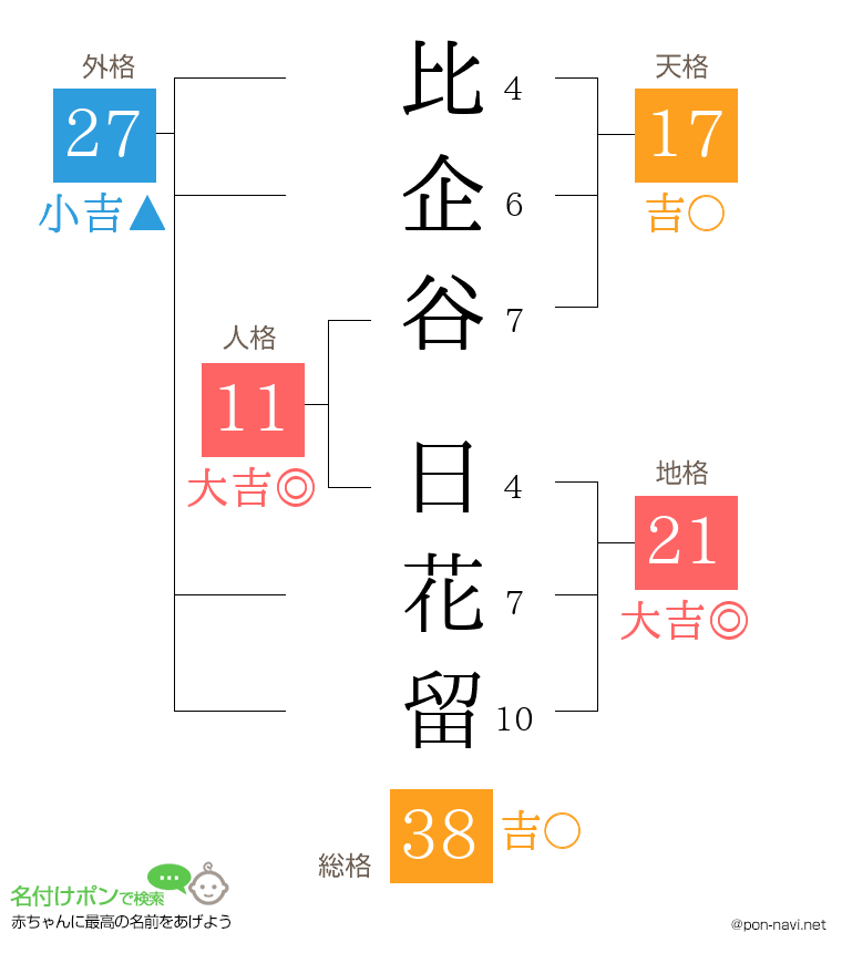 比企谷 日花留さんの姓名判断結果