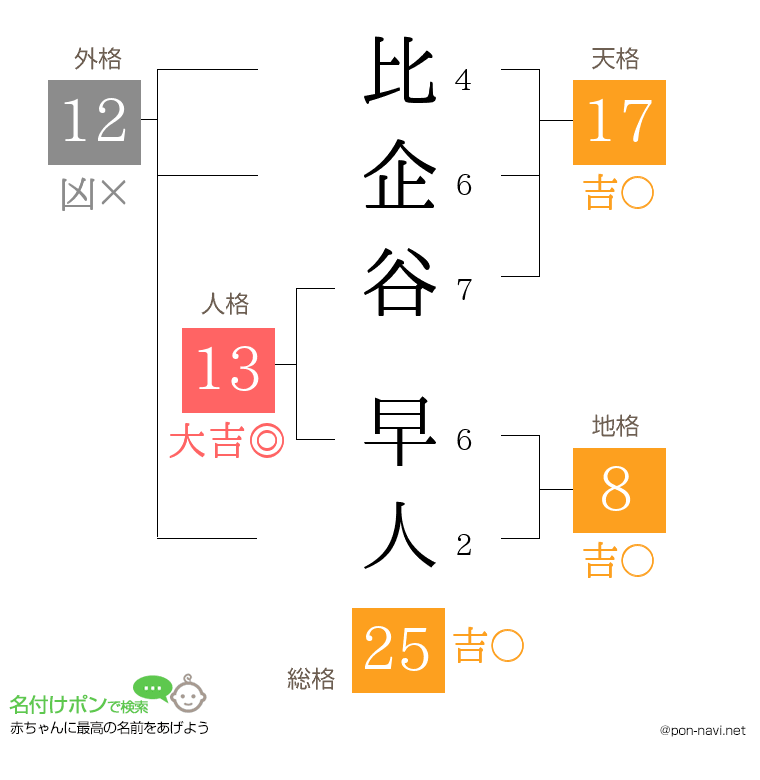比企谷 早人さんの姓名判断結果