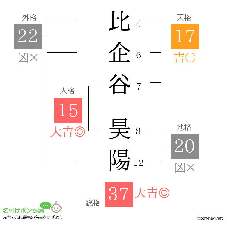 比企谷 昊陽さんの姓名判断結果